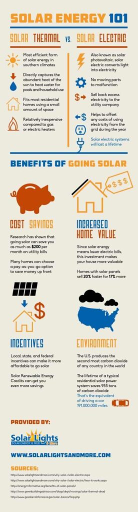 Solar Energy 101